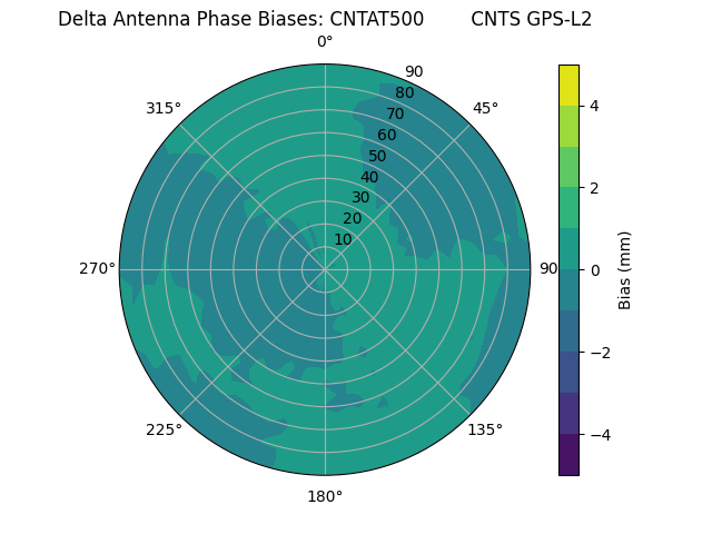 Radial GPS-L2