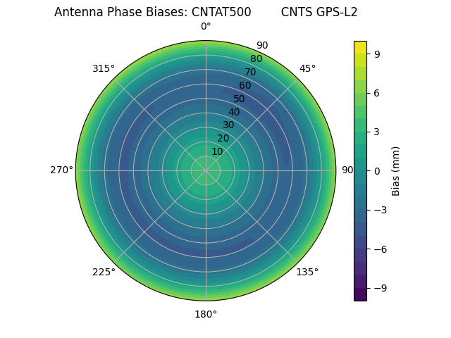 Radial GPS-L2