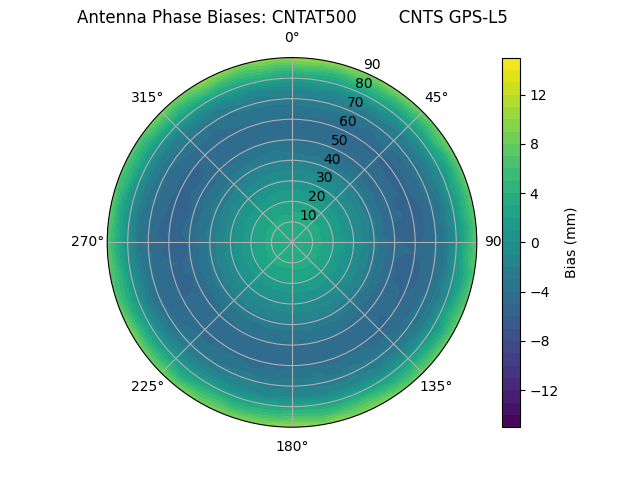 Radial GPS-L5