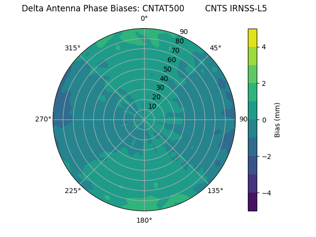 Radial IRNSS-L5