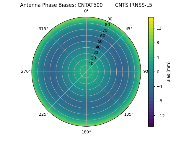 Radial IRNSS-L5