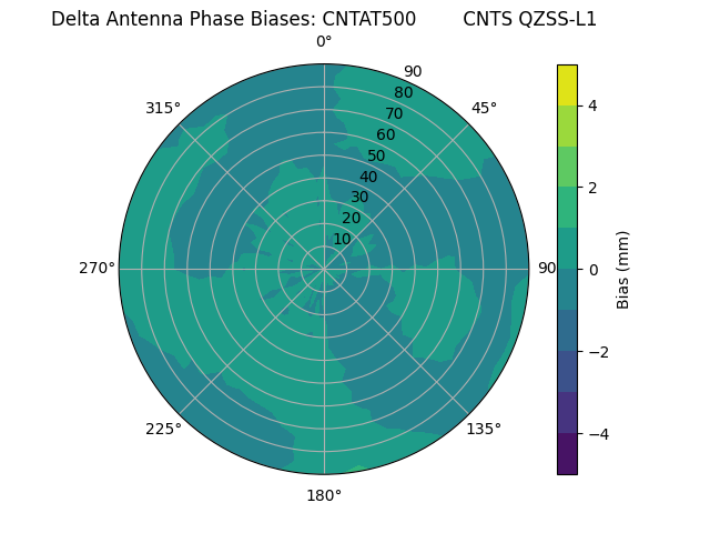 Radial QZSS-L1