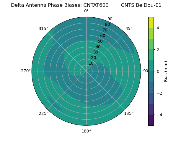 Radial BeiDou-E1