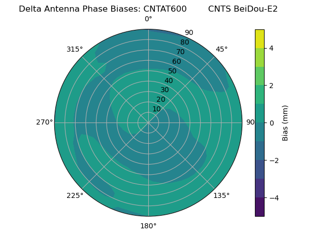 Radial BeiDou-E2