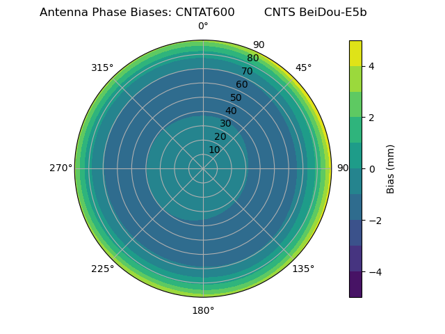 Radial BeiDou-E5b