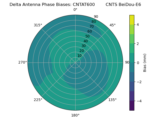 Radial BeiDou-E6