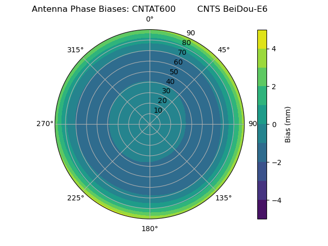 Radial BeiDou-E6