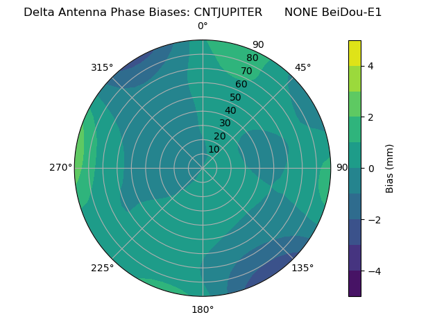Radial BeiDou-E1