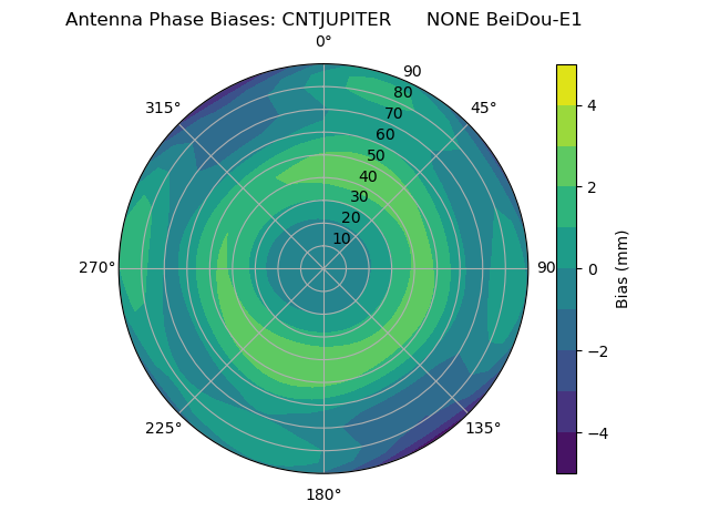 Radial BeiDou-E1