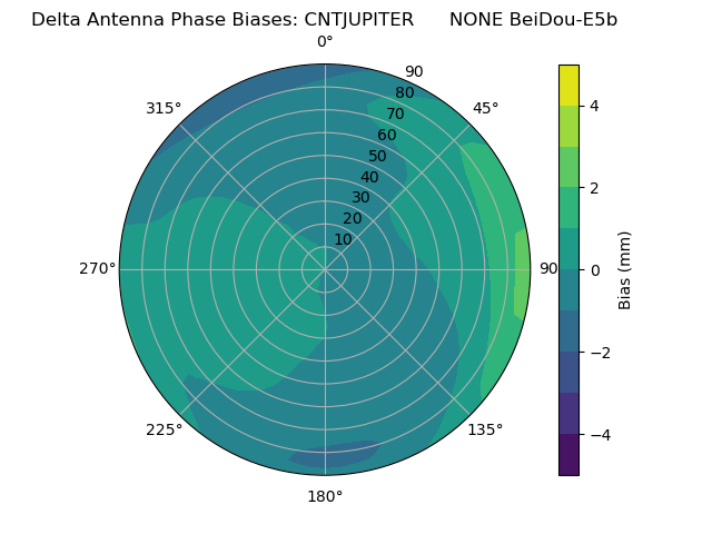 Radial BeiDou-E5b