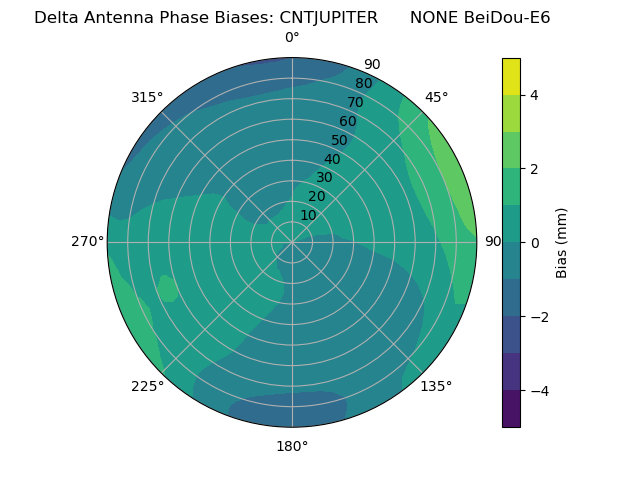 Radial BeiDou-E6