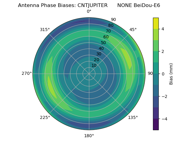 Radial BeiDou-E6