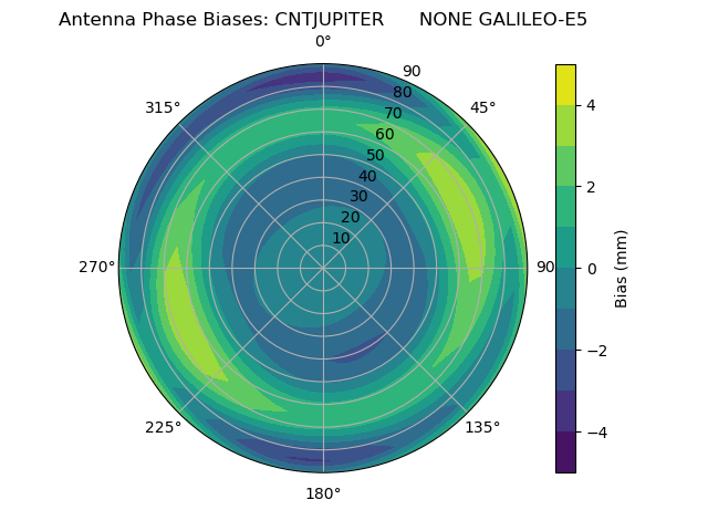Radial GALILEO-E5
