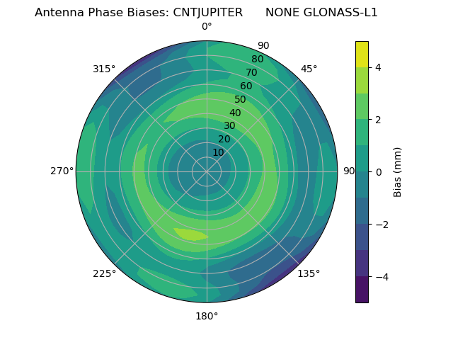 Radial GLONASS-L1