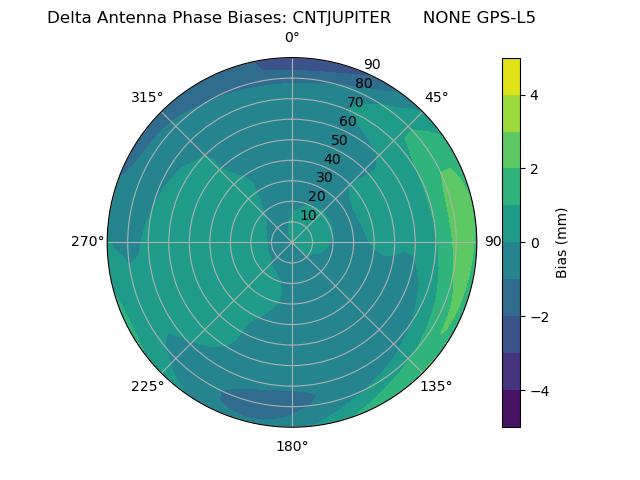 Radial GPS-L5
