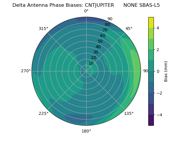 Radial SBAS-L5