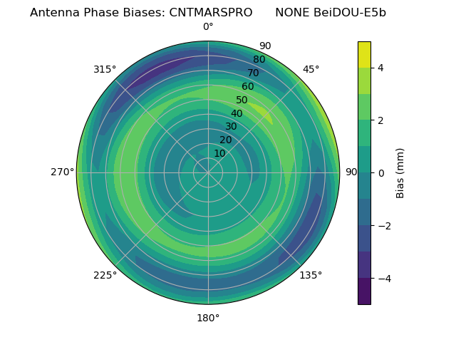 Radial BeiDOU-E5b