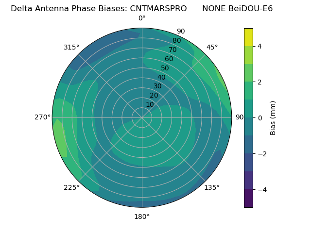 Radial BeiDOU-E6