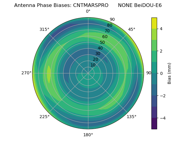 Radial BeiDOU-E6