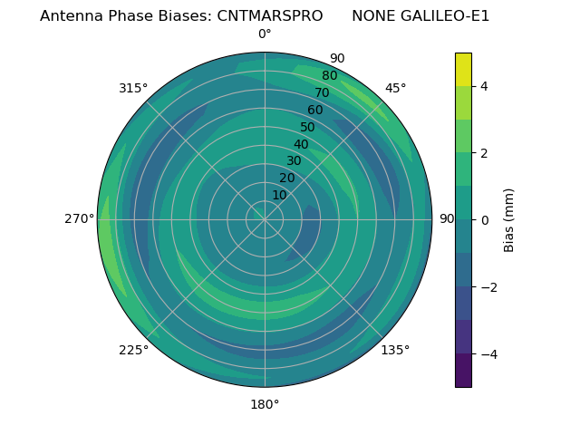 Radial GALILEO-E1