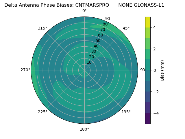 Radial GLONASS-L1