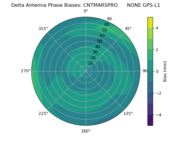 Radial GPS-L1