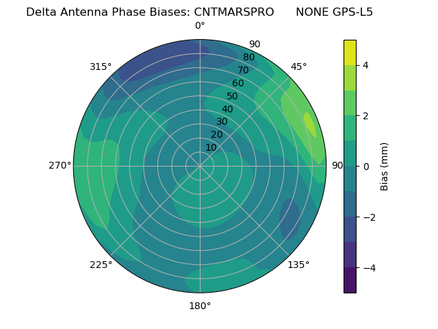 Radial GPS-L5