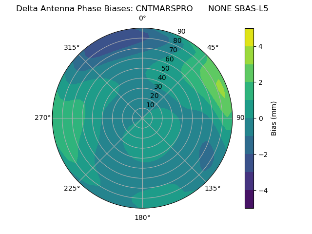 Radial SBAS-L5