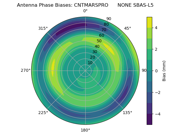 Radial SBAS-L5