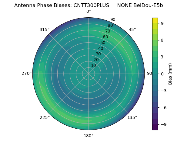 Radial BeiDou-E5b