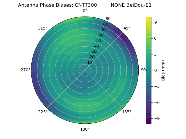 Radial BeiDou-E1