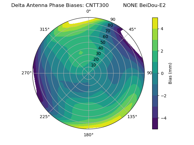 Radial BeiDou-E2