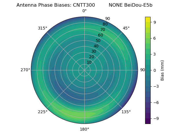 Radial BeiDou-E5b