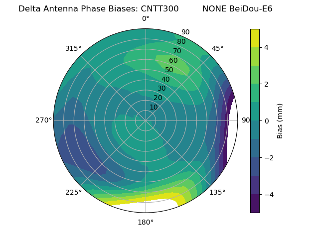 Radial BeiDou-E6