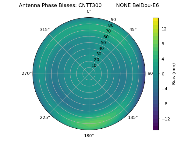 Radial BeiDou-E6