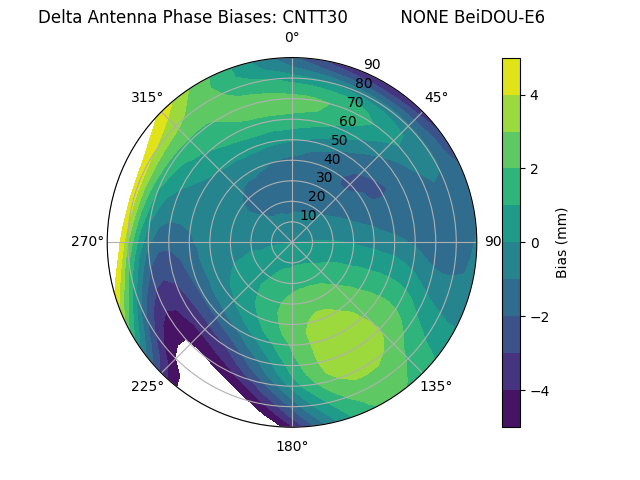 Radial BeiDOU-E6