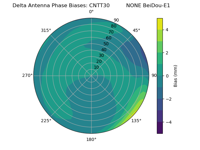 Radial BeiDou-E1