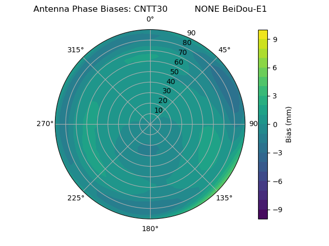 Radial BeiDou-E1