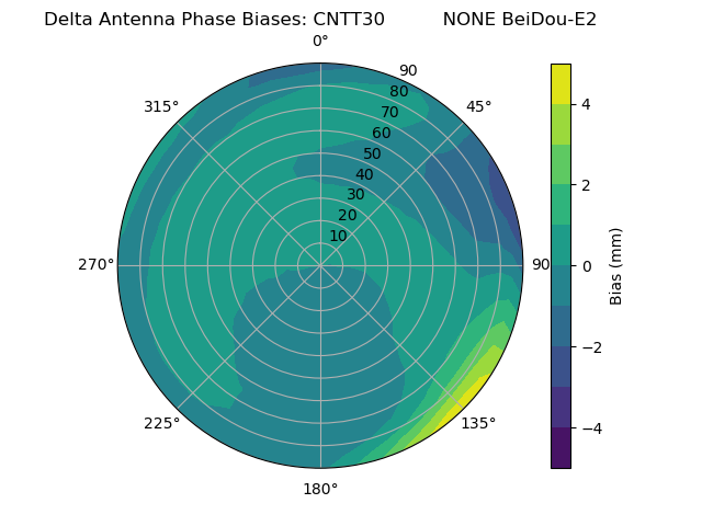 Radial BeiDou-E2