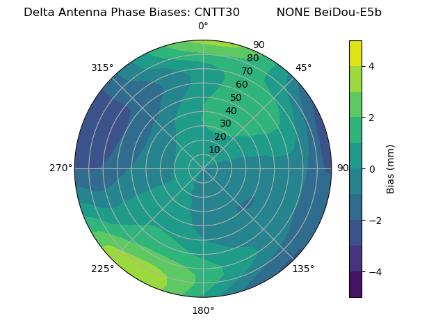 Radial BeiDou-E5b
