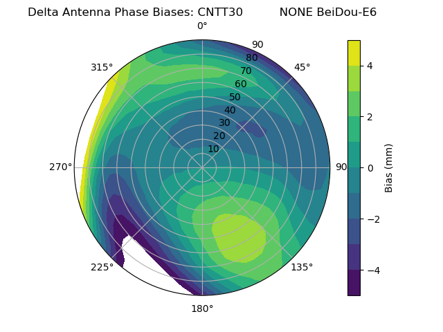 Radial BeiDou-E6