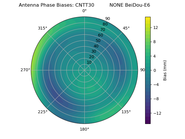 Radial BeiDou-E6