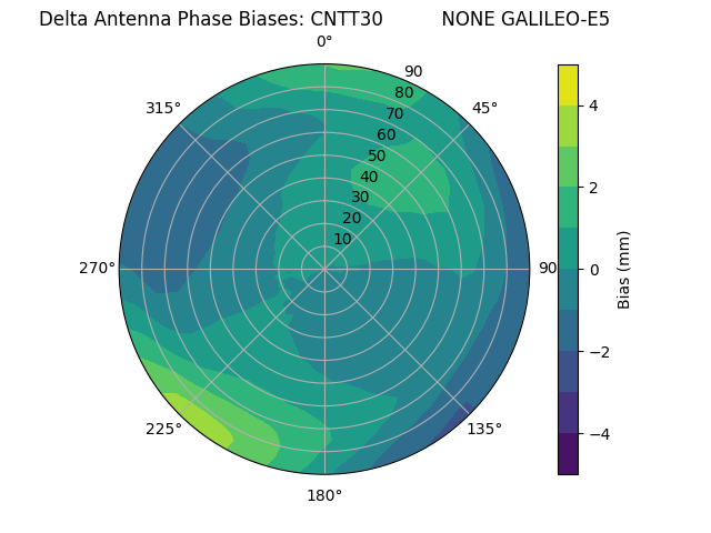 Radial GALILEO-E5