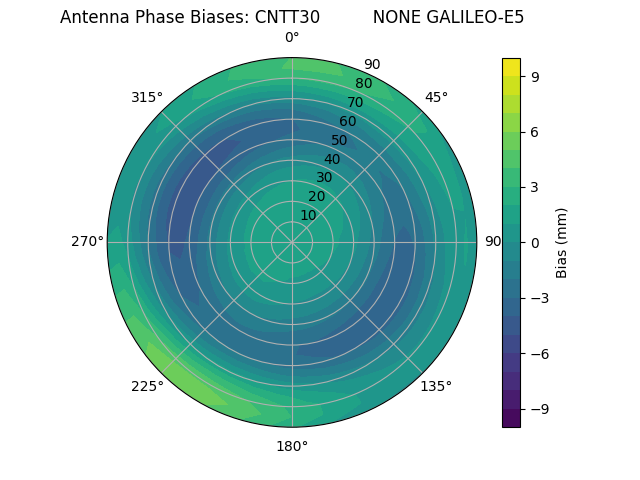 Radial GALILEO-E5