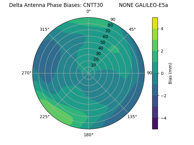 Radial GALILEO-E5a