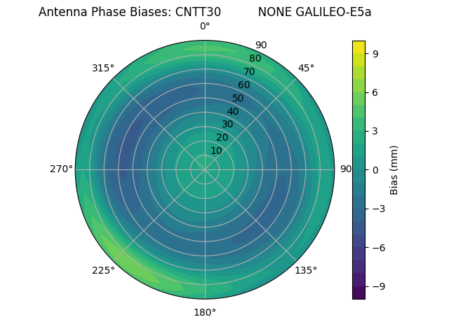 Radial GALILEO-E5a