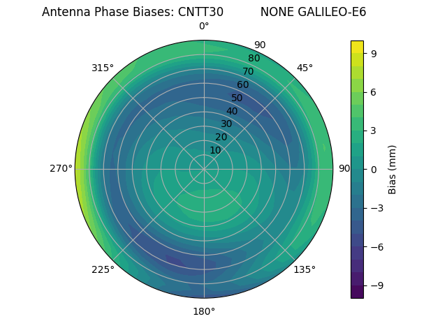 Radial GALILEO-E6