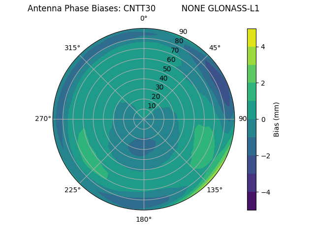 Radial GLONASS-L1