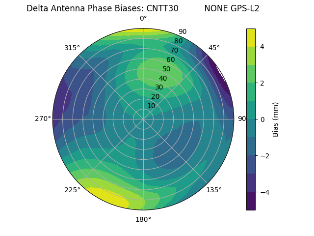 Radial GPS-L2