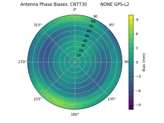 Radial GPS-L2